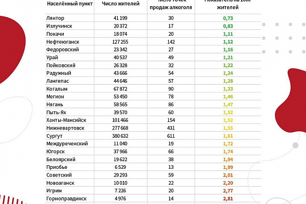 Результаты рейтинга алкоточек в Югре 