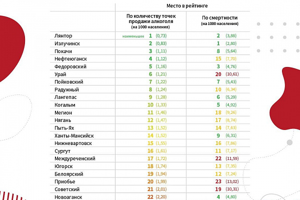 Результаты рейтинга алкоточек в Югре 